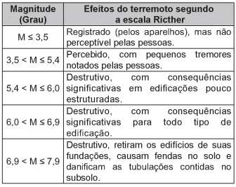 Imagem associada para resolução 
da questão